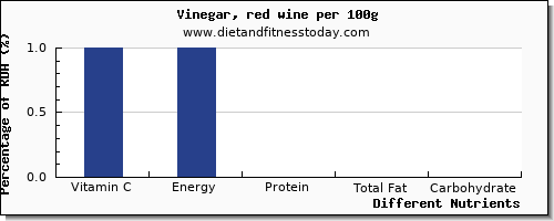 chart to show highest vitamin c in wine per 100g